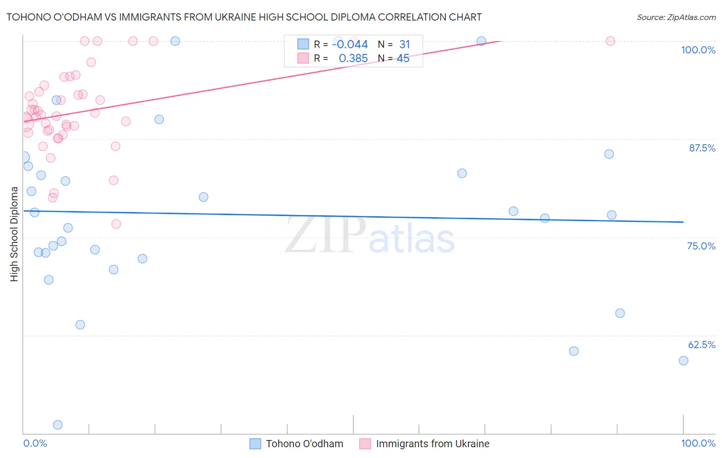 Tohono O'odham vs Immigrants from Ukraine High School Diploma