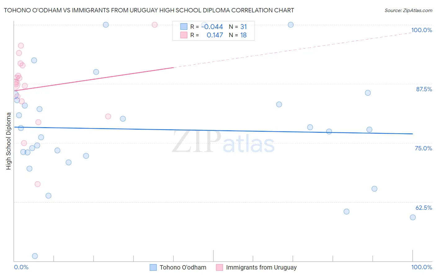 Tohono O'odham vs Immigrants from Uruguay High School Diploma
