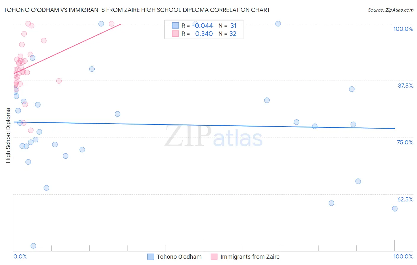 Tohono O'odham vs Immigrants from Zaire High School Diploma