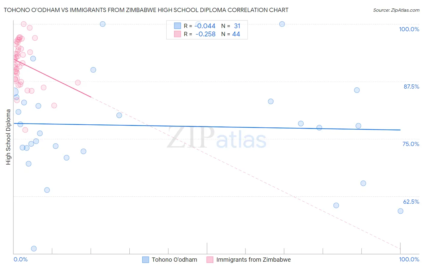 Tohono O'odham vs Immigrants from Zimbabwe High School Diploma