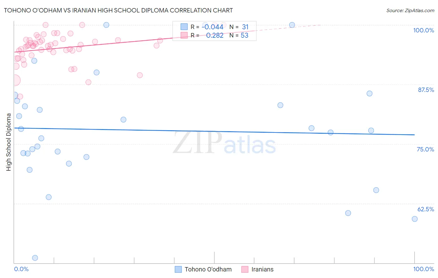 Tohono O'odham vs Iranian High School Diploma