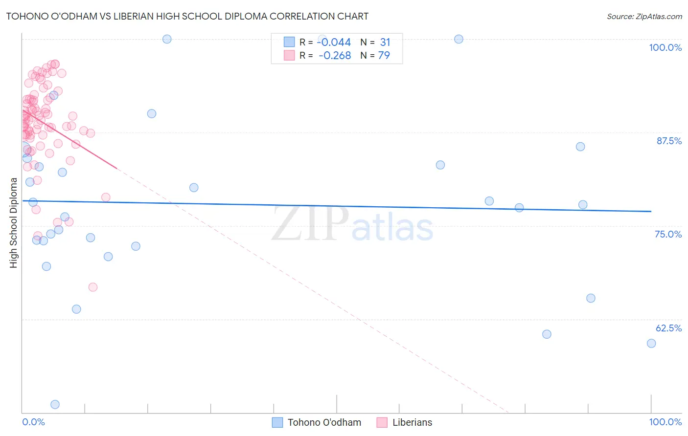 Tohono O'odham vs Liberian High School Diploma