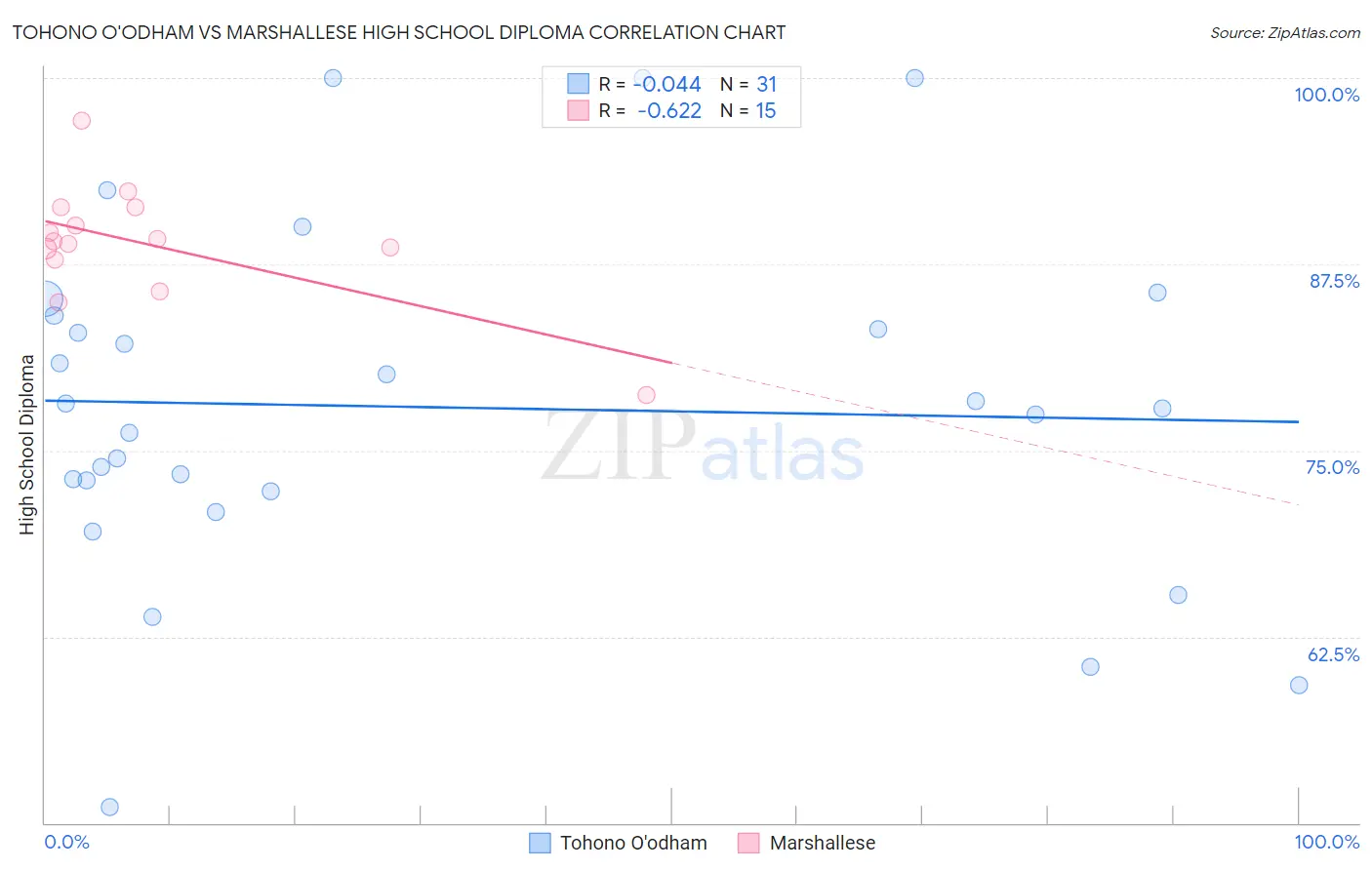 Tohono O'odham vs Marshallese High School Diploma