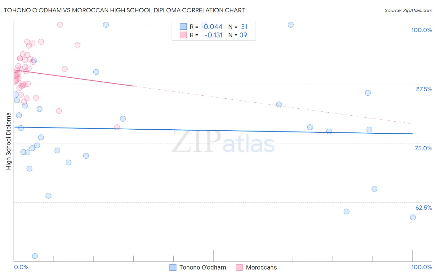 Tohono O'odham vs Moroccan High School Diploma
