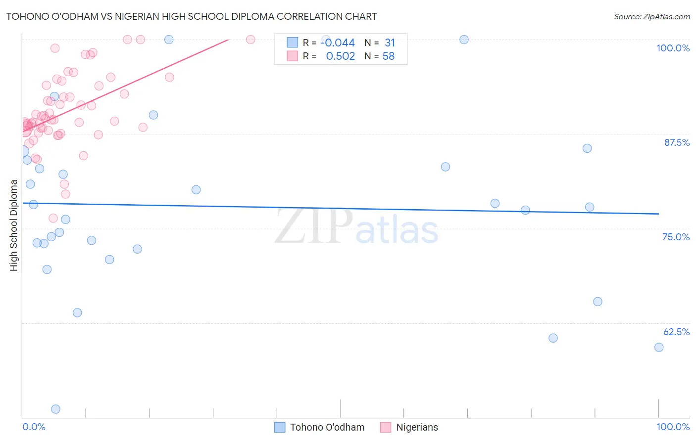 Tohono O'odham vs Nigerian High School Diploma