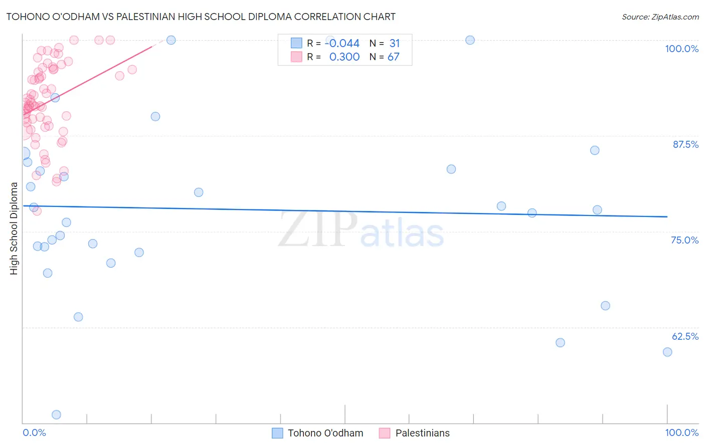 Tohono O'odham vs Palestinian High School Diploma