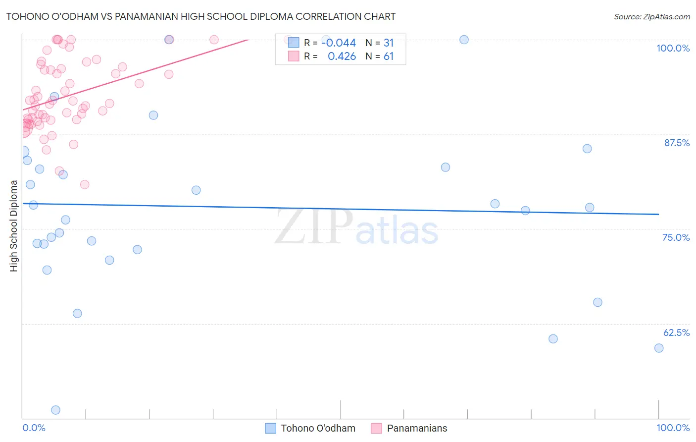 Tohono O'odham vs Panamanian High School Diploma