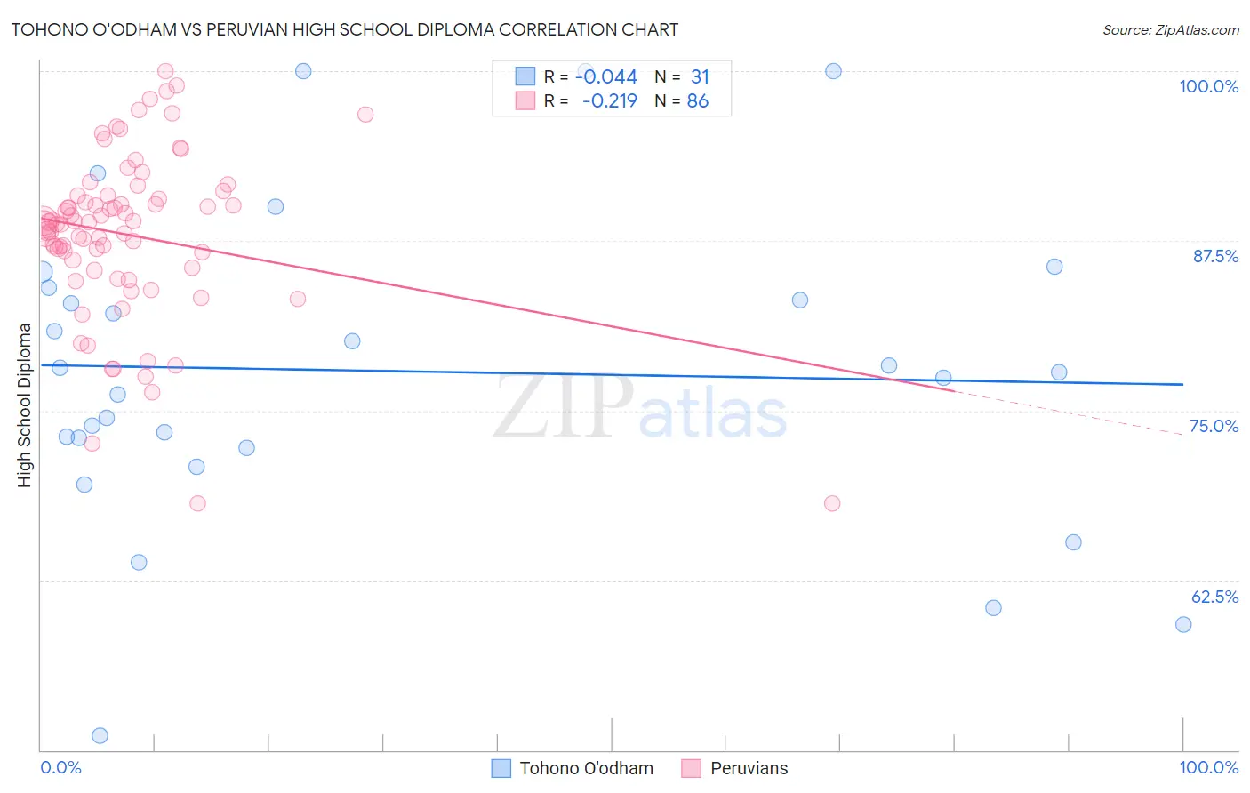 Tohono O'odham vs Peruvian High School Diploma