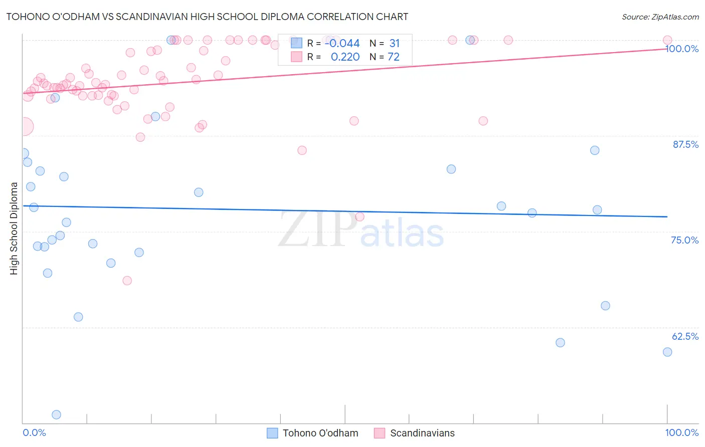 Tohono O'odham vs Scandinavian High School Diploma