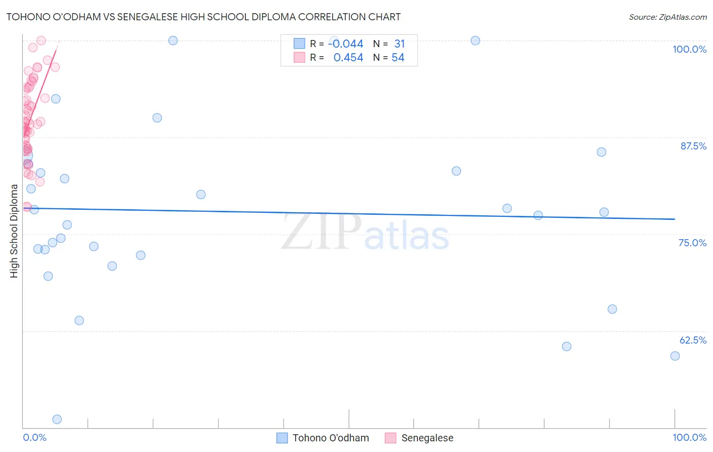 Tohono O'odham vs Senegalese High School Diploma