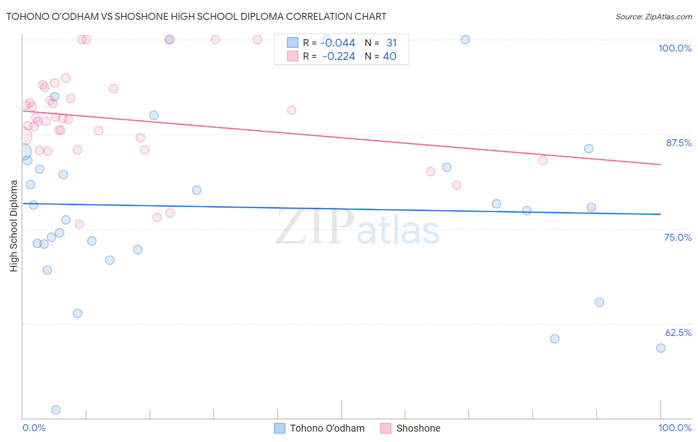 Tohono O'odham vs Shoshone High School Diploma