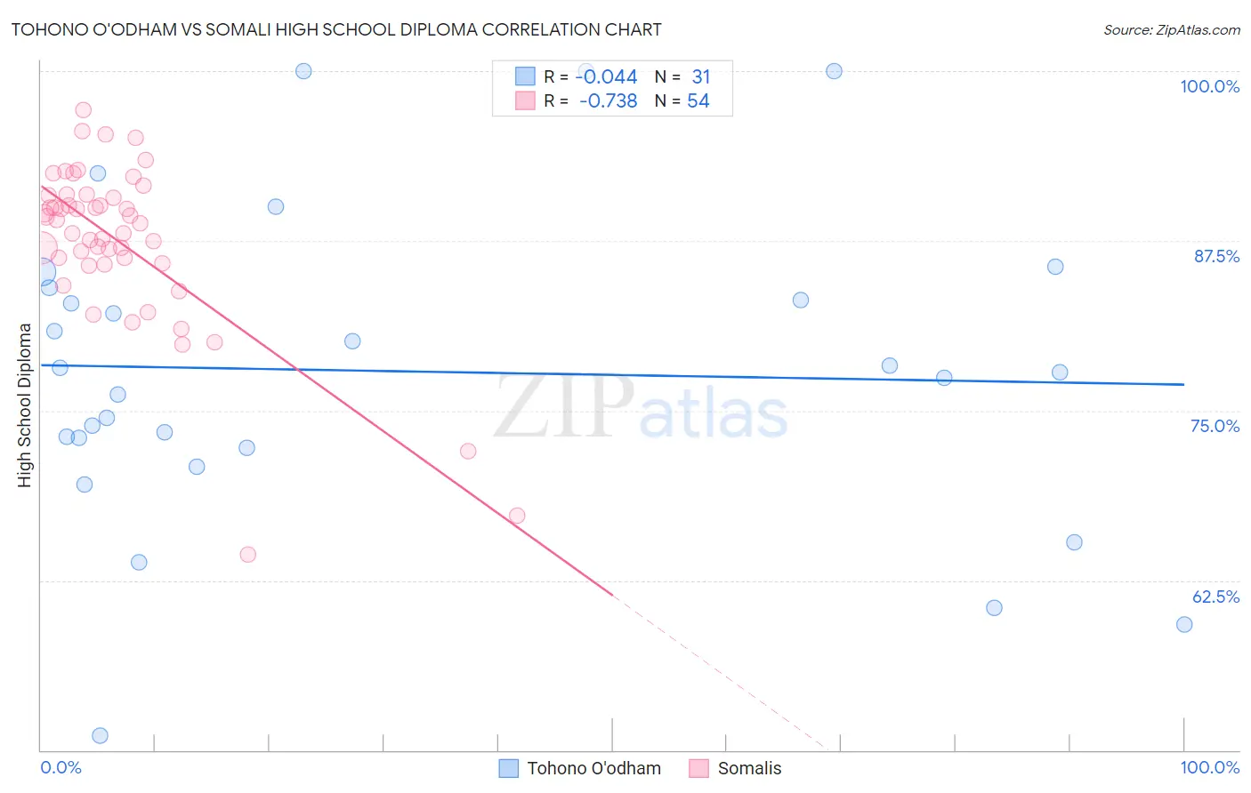 Tohono O'odham vs Somali High School Diploma