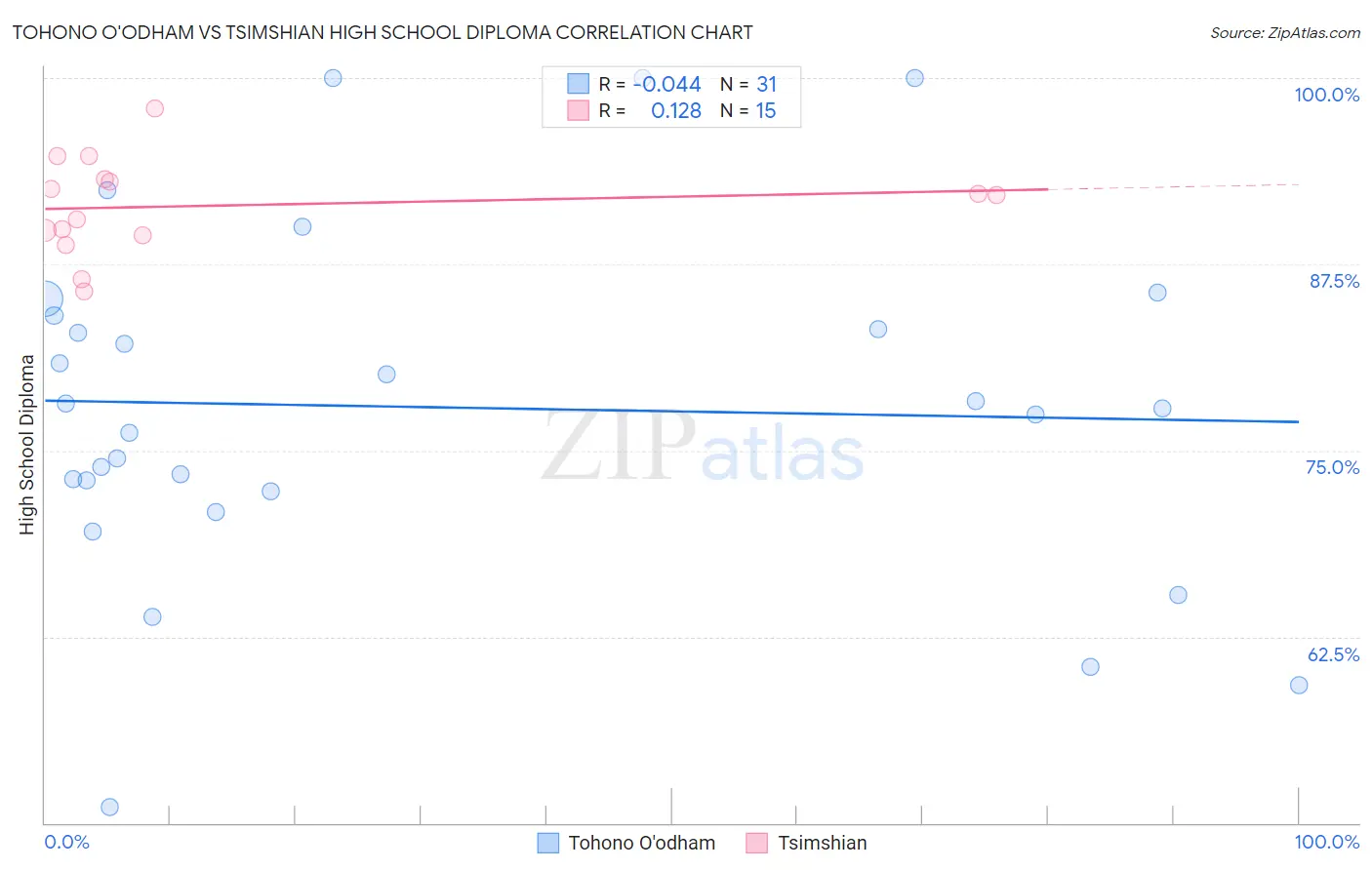 Tohono O'odham vs Tsimshian High School Diploma