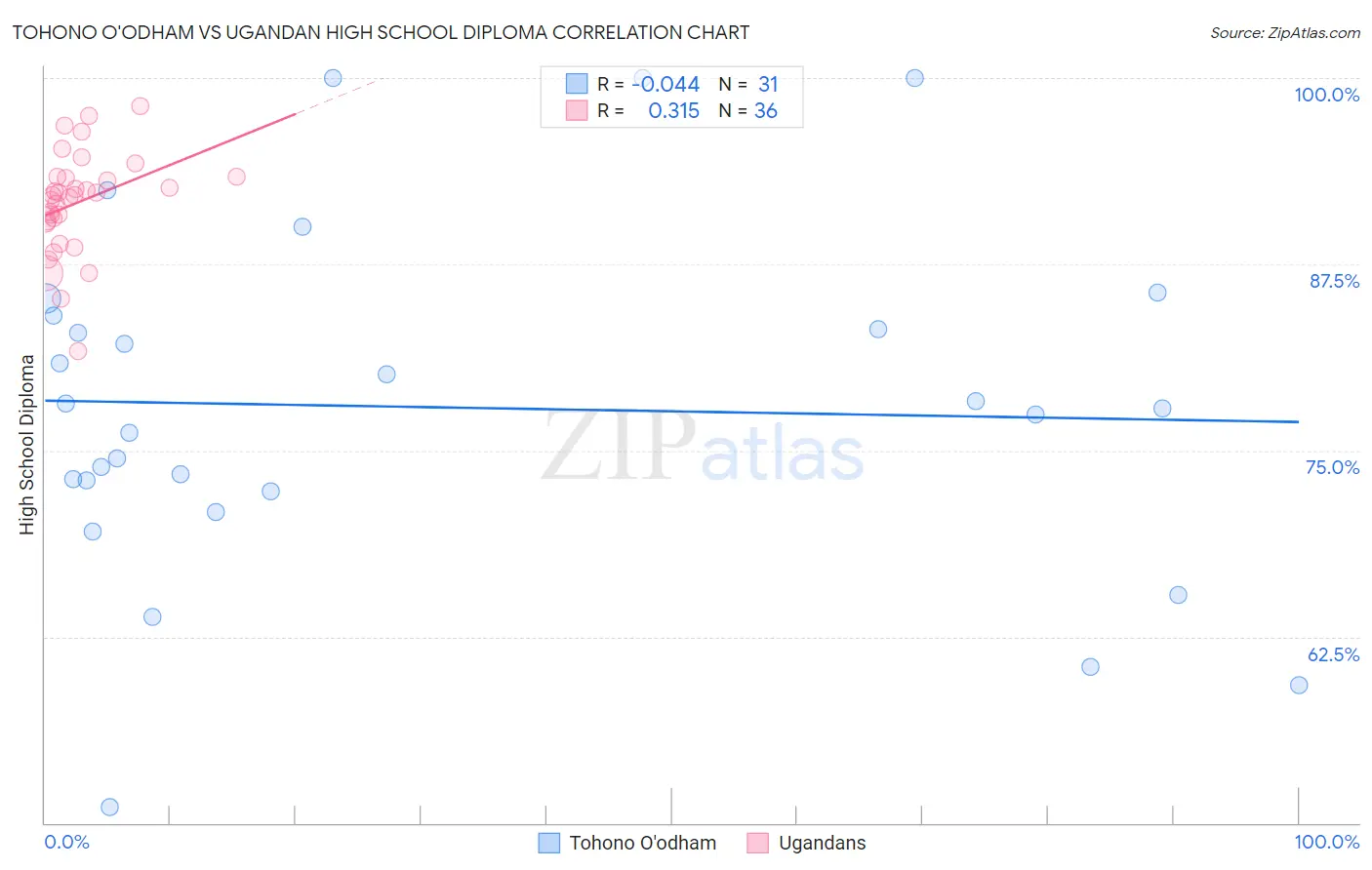 Tohono O'odham vs Ugandan High School Diploma