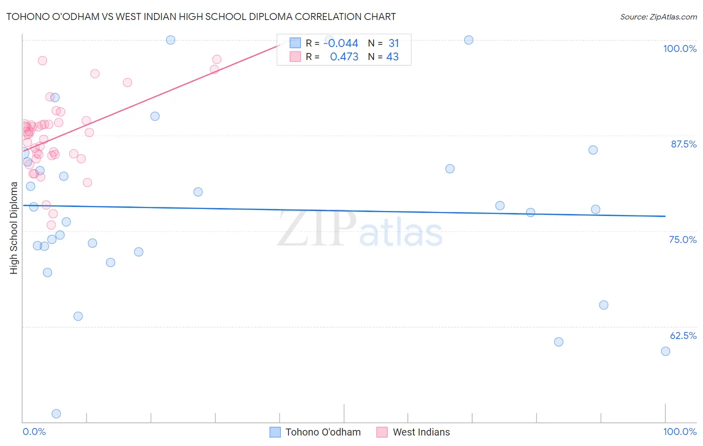 Tohono O'odham vs West Indian High School Diploma