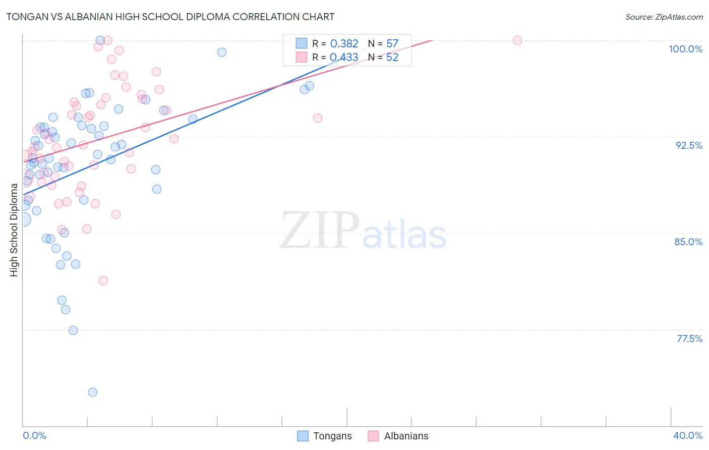 Tongan vs Albanian High School Diploma