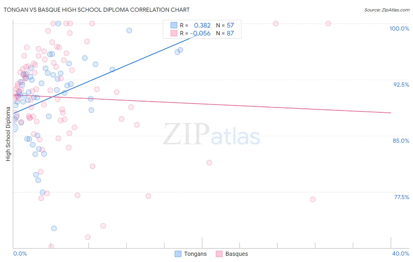 Tongan vs Basque High School Diploma