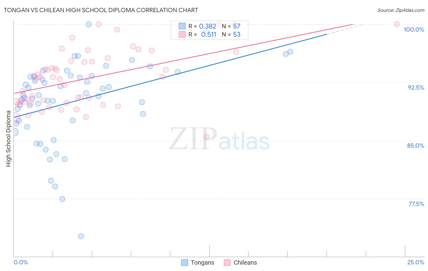 Tongan vs Chilean High School Diploma