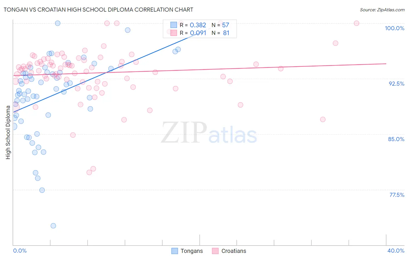 Tongan vs Croatian High School Diploma