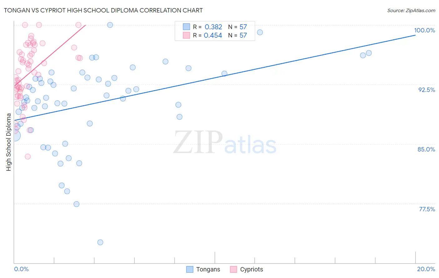 Tongan vs Cypriot High School Diploma