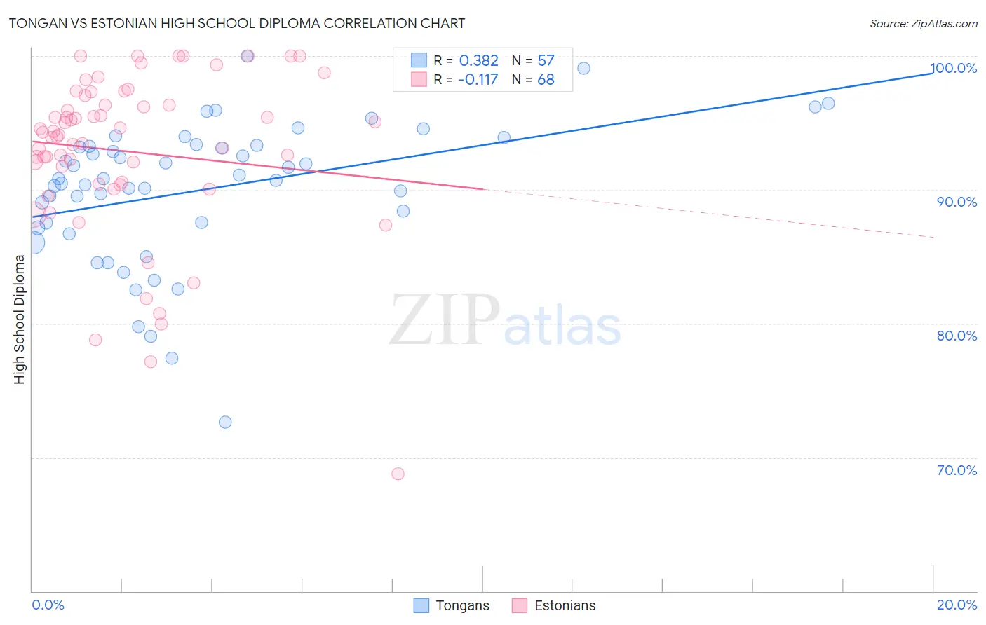 Tongan vs Estonian High School Diploma