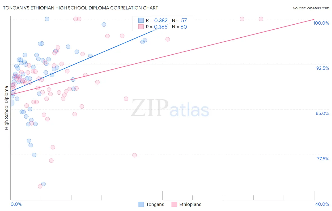 Tongan vs Ethiopian High School Diploma