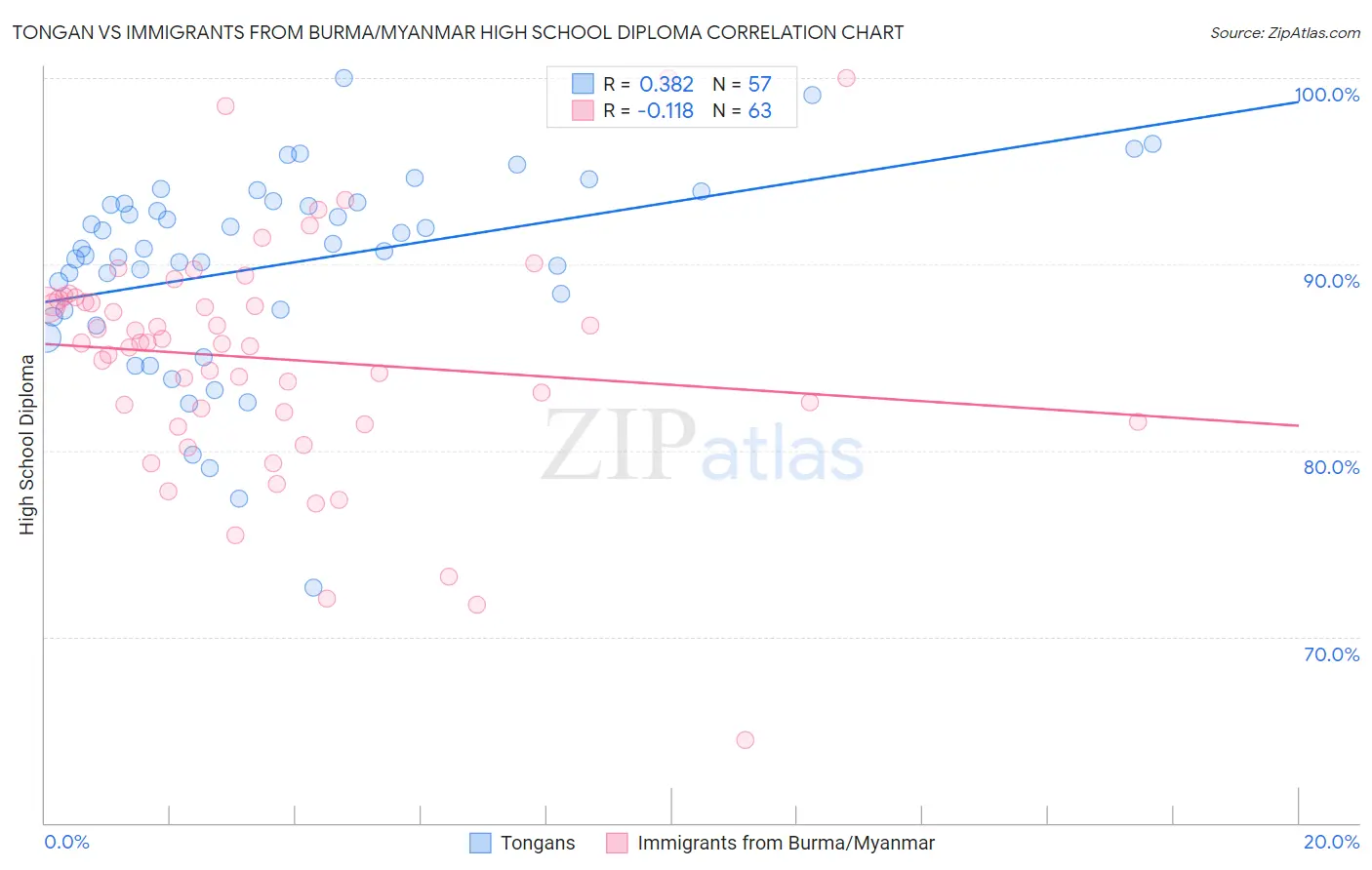 Tongan vs Immigrants from Burma/Myanmar High School Diploma