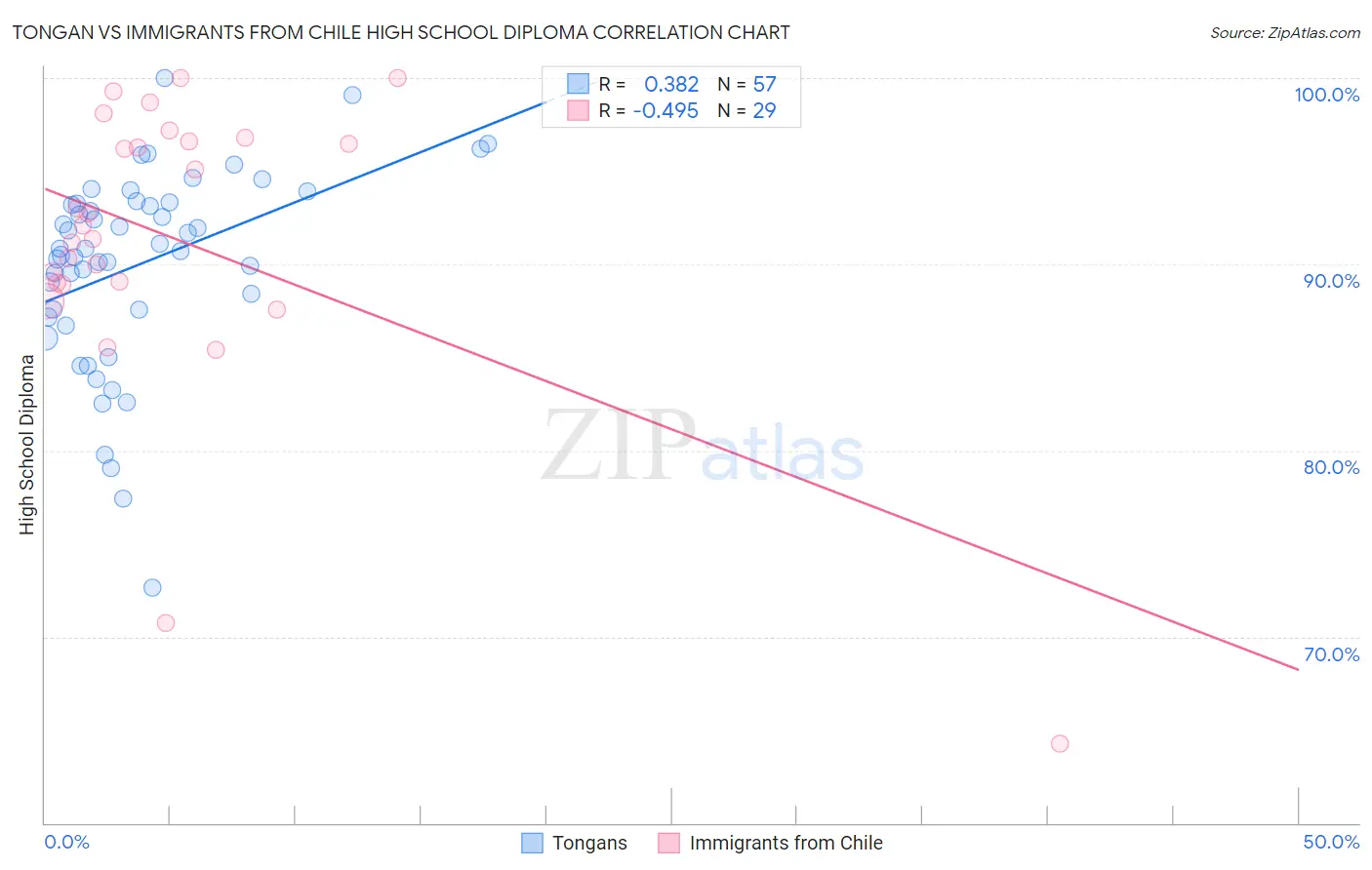 Tongan vs Immigrants from Chile High School Diploma
