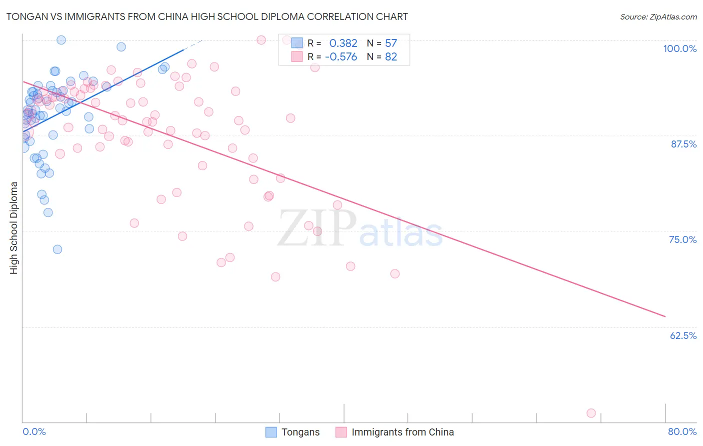 Tongan vs Immigrants from China High School Diploma