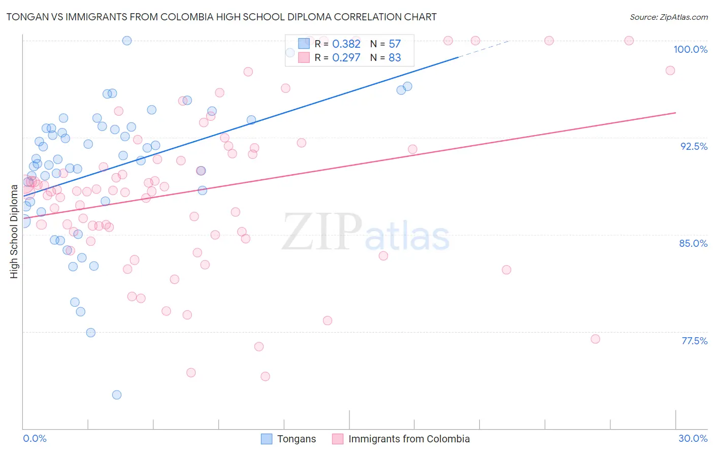 Tongan vs Immigrants from Colombia High School Diploma