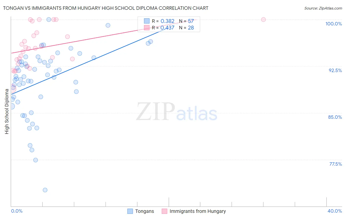 Tongan vs Immigrants from Hungary High School Diploma