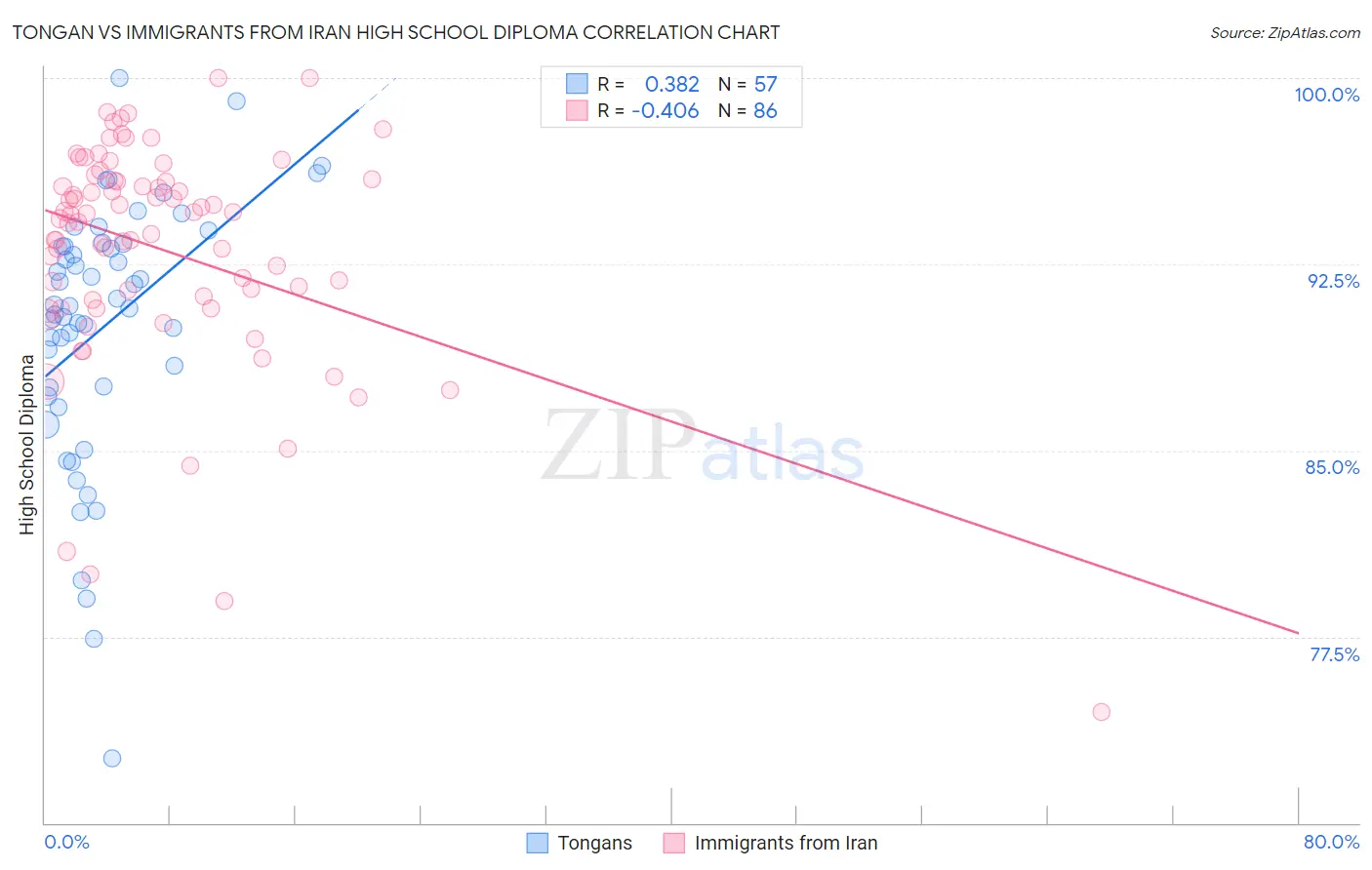 Tongan vs Immigrants from Iran High School Diploma