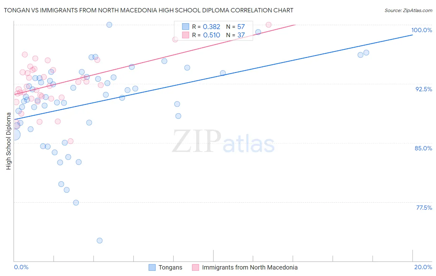 Tongan vs Immigrants from North Macedonia High School Diploma