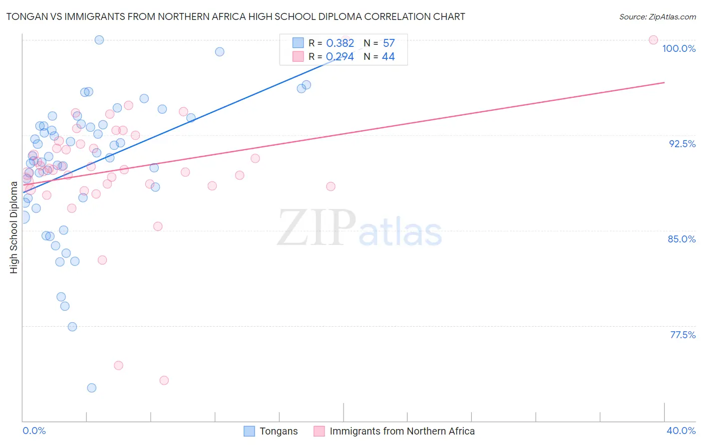 Tongan vs Immigrants from Northern Africa High School Diploma