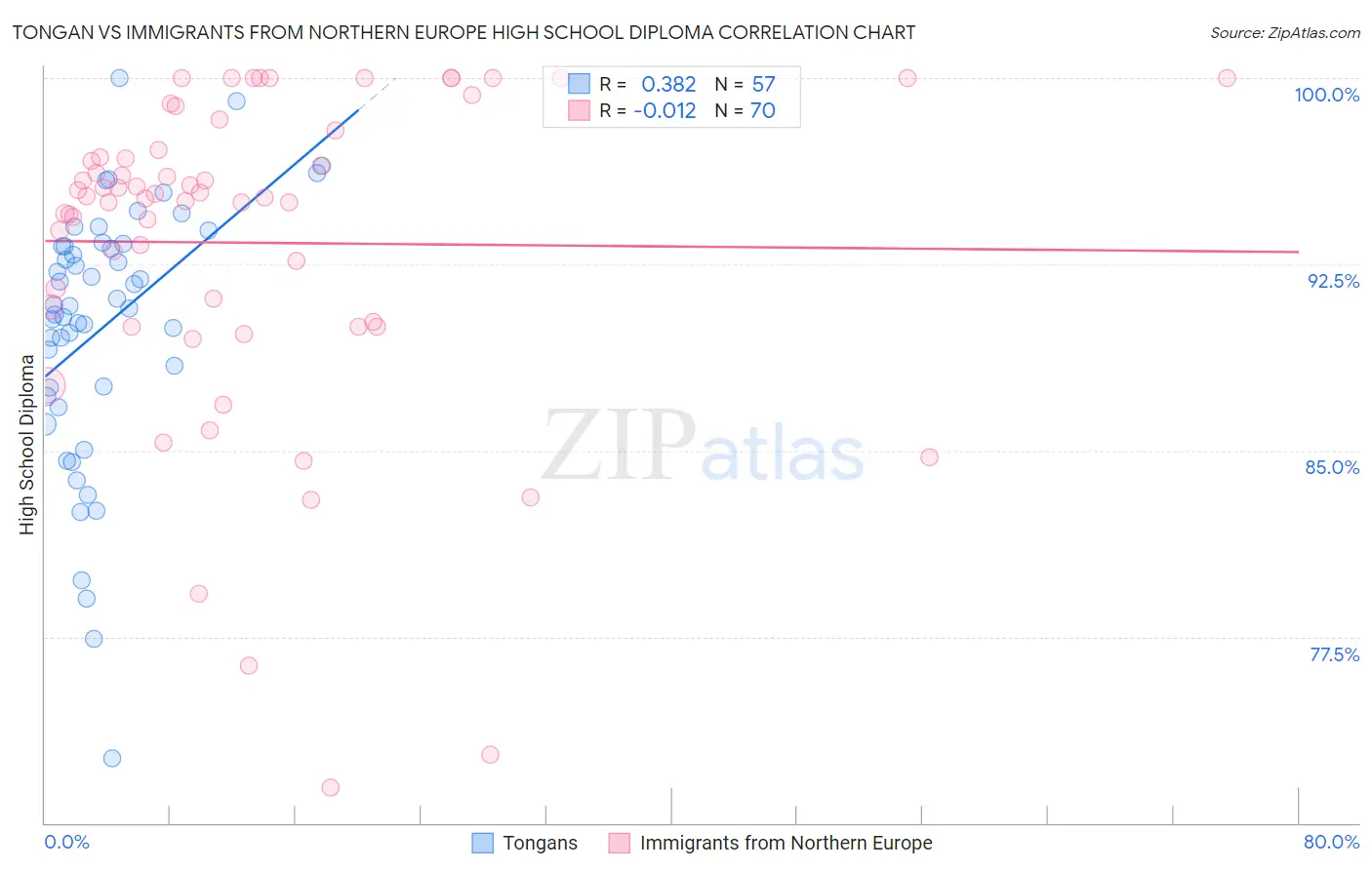 Tongan vs Immigrants from Northern Europe High School Diploma