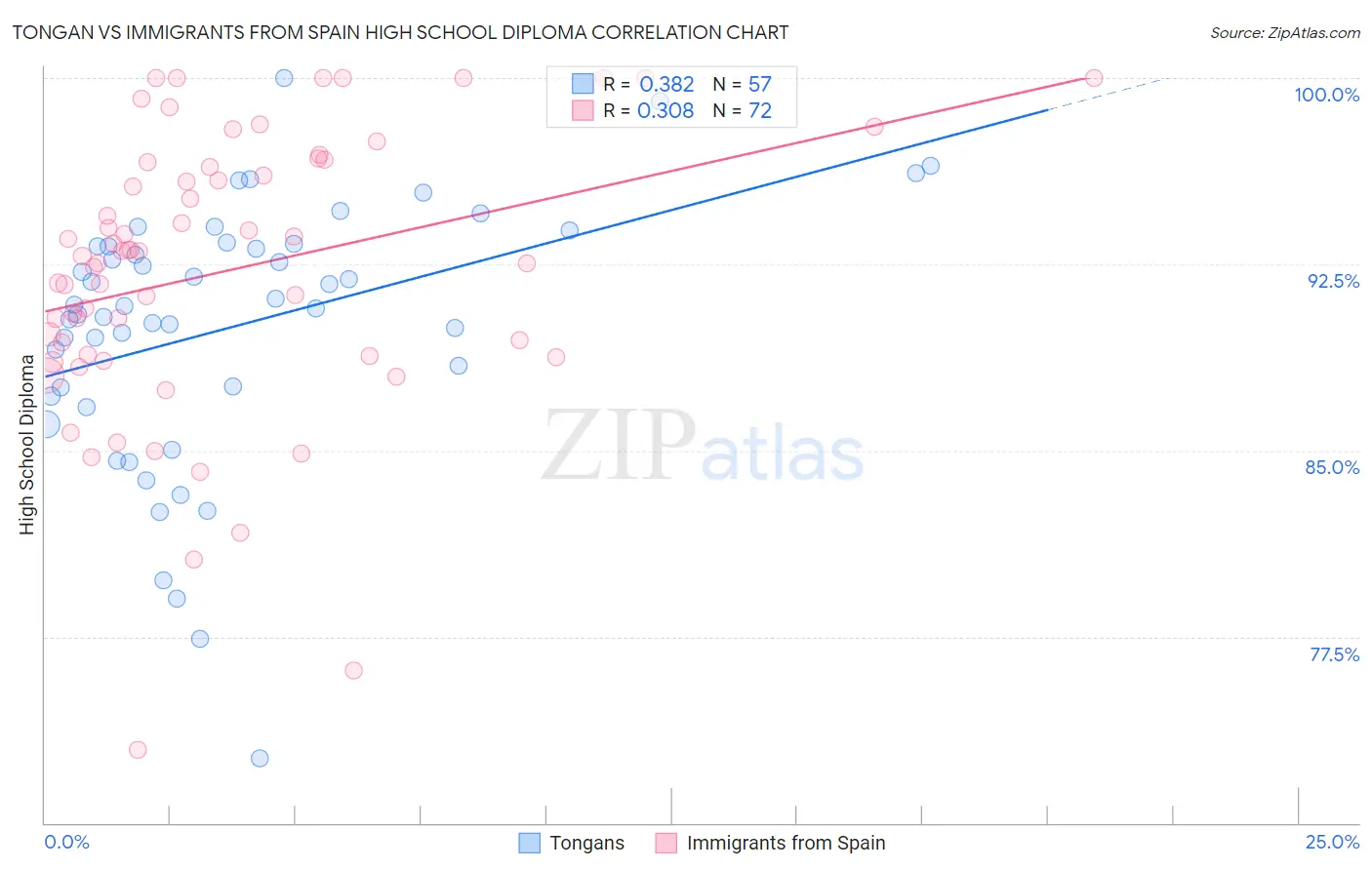 Tongan vs Immigrants from Spain High School Diploma