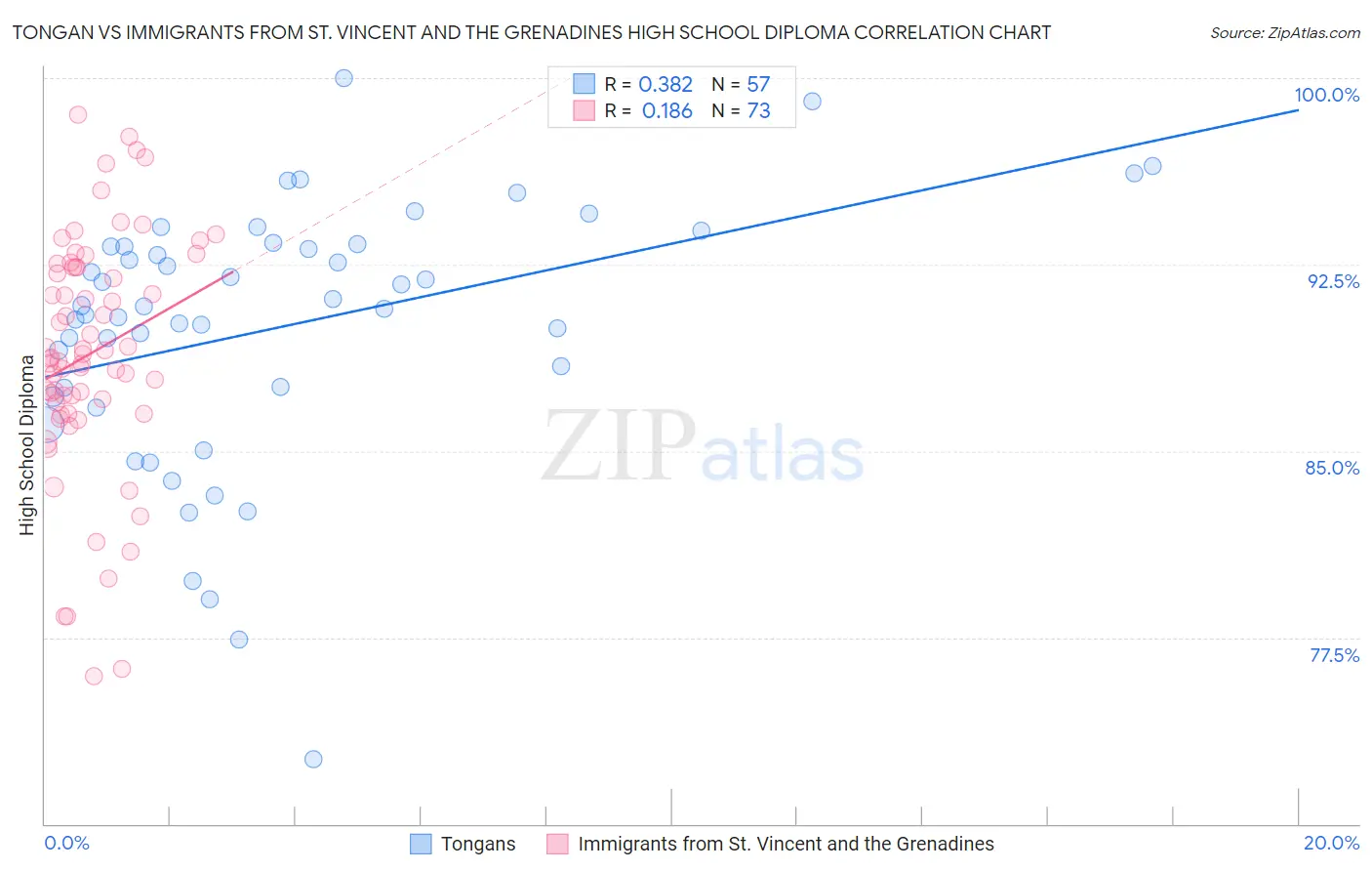 Tongan vs Immigrants from St. Vincent and the Grenadines High School Diploma