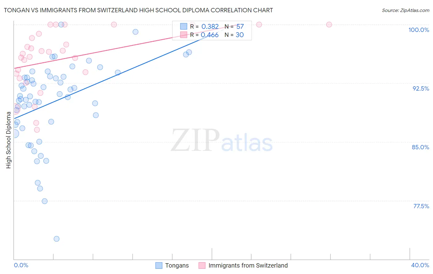 Tongan vs Immigrants from Switzerland High School Diploma