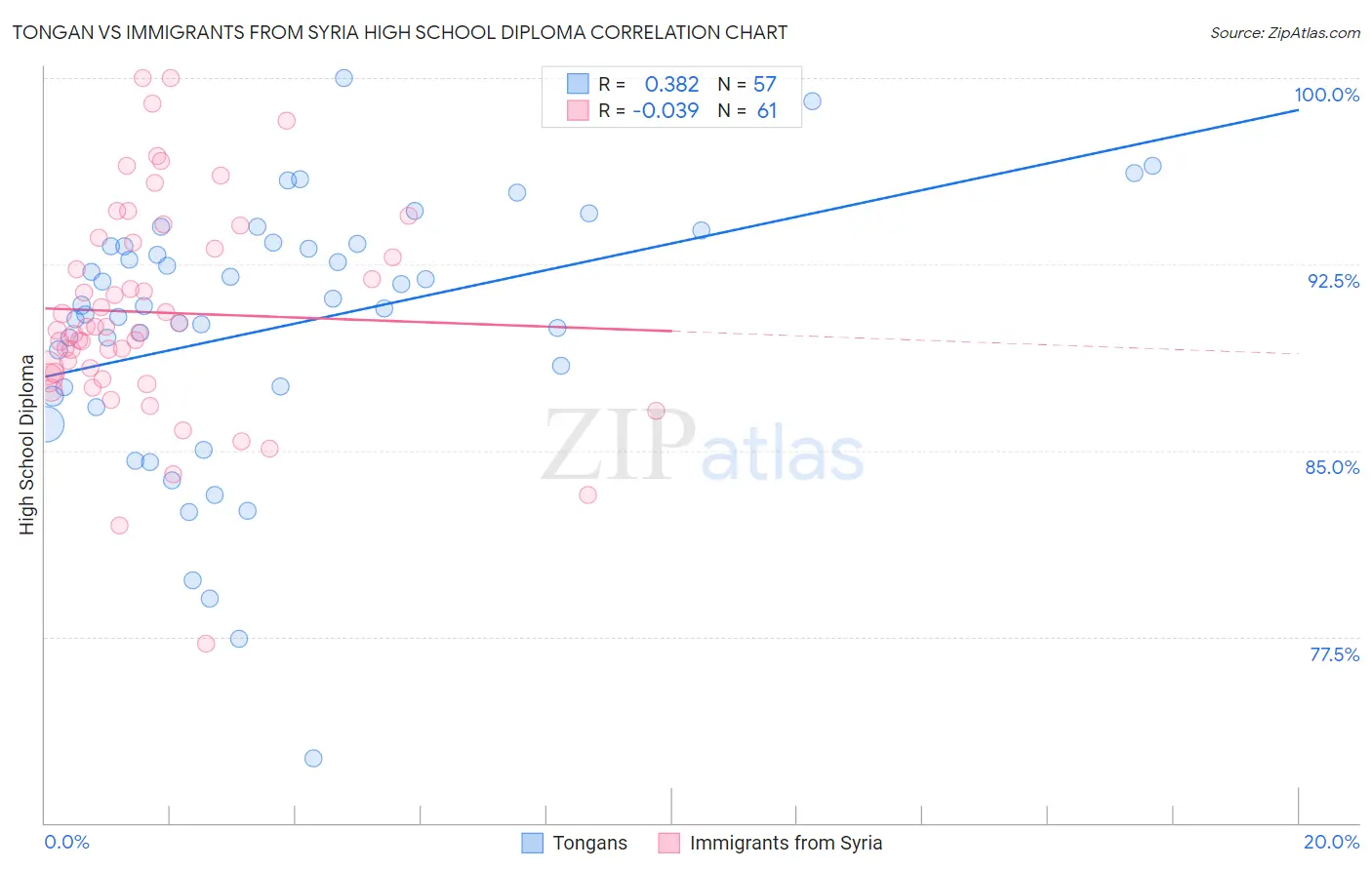Tongan vs Immigrants from Syria High School Diploma