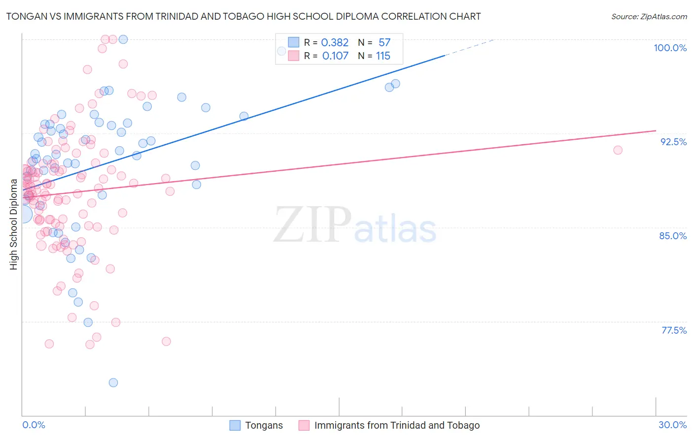 Tongan vs Immigrants from Trinidad and Tobago High School Diploma