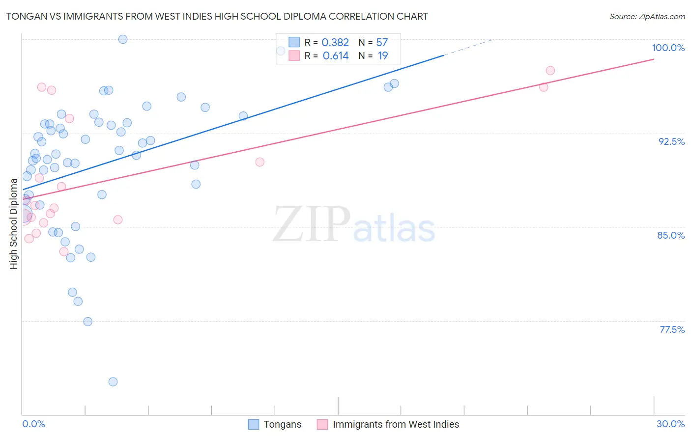 Tongan vs Immigrants from West Indies High School Diploma