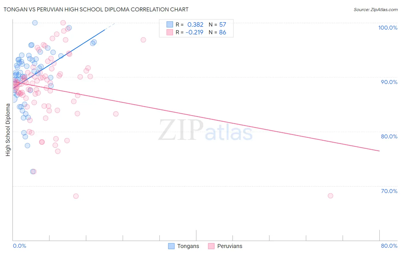 Tongan vs Peruvian High School Diploma