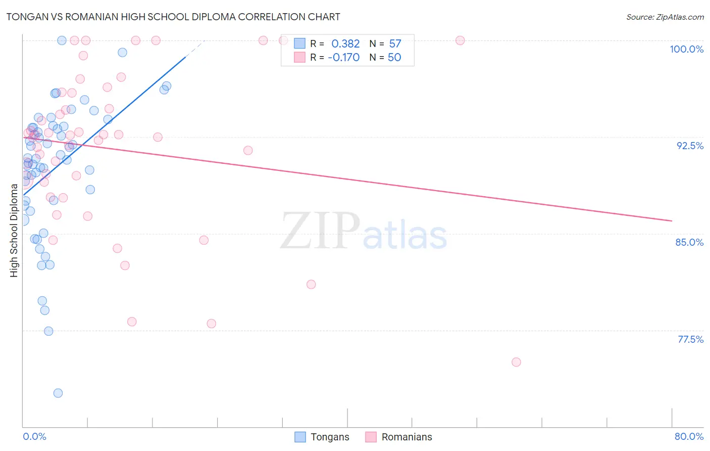 Tongan vs Romanian High School Diploma