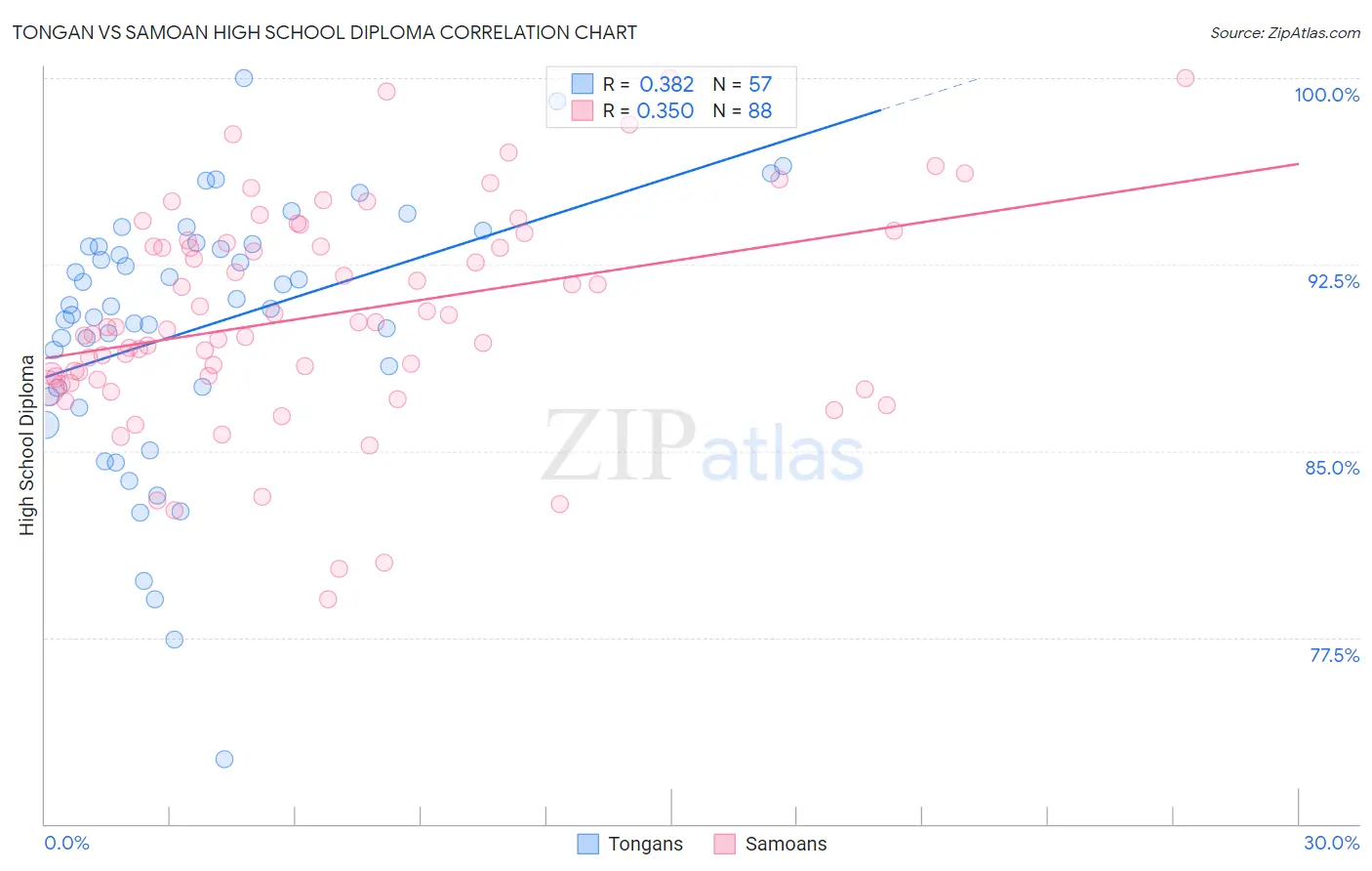 Tongan vs Samoan High School Diploma