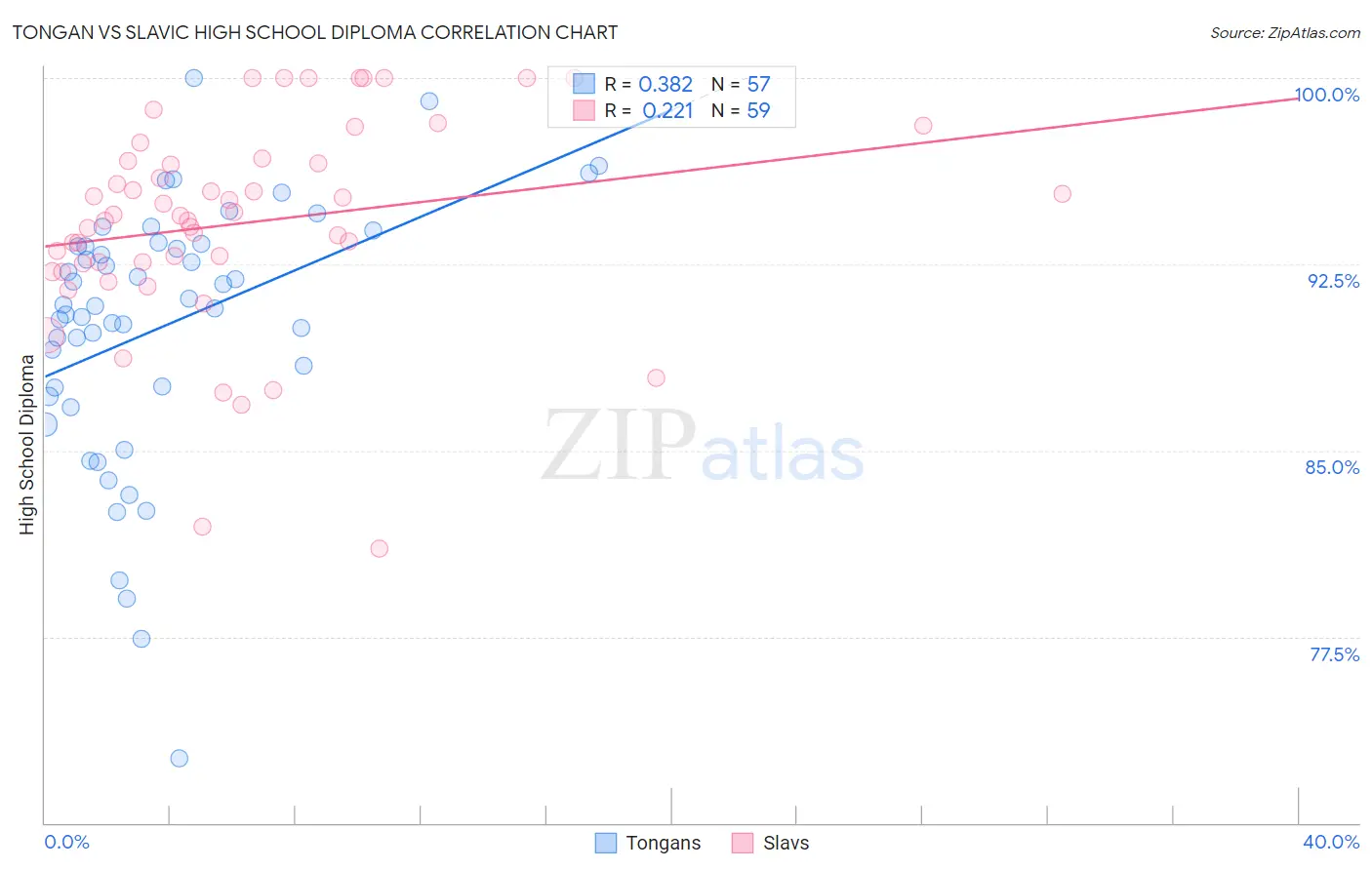 Tongan vs Slavic High School Diploma