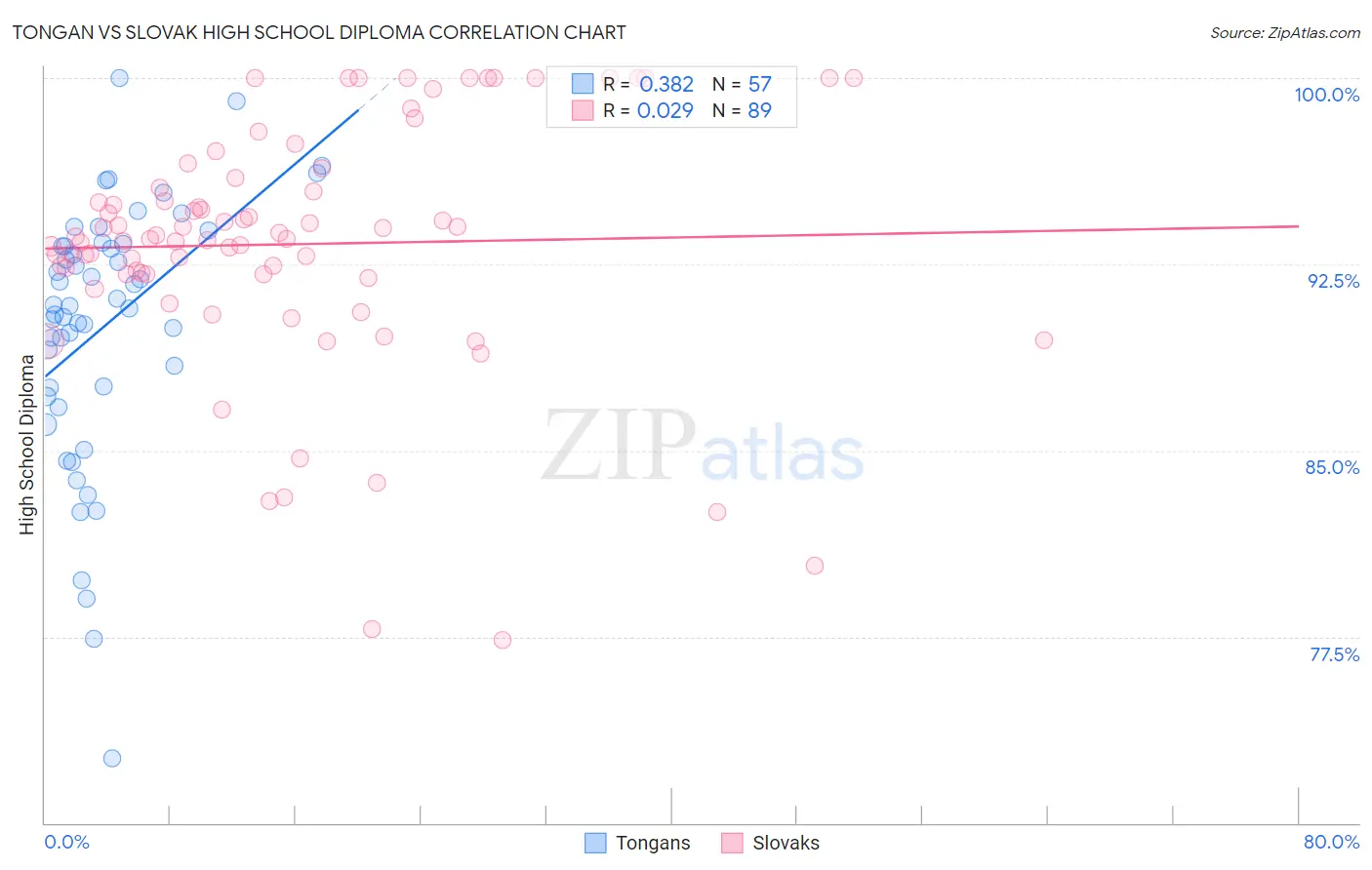 Tongan vs Slovak High School Diploma