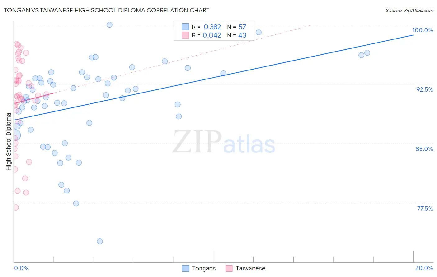 Tongan vs Taiwanese High School Diploma