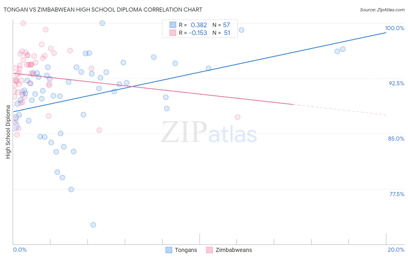 Tongan vs Zimbabwean High School Diploma