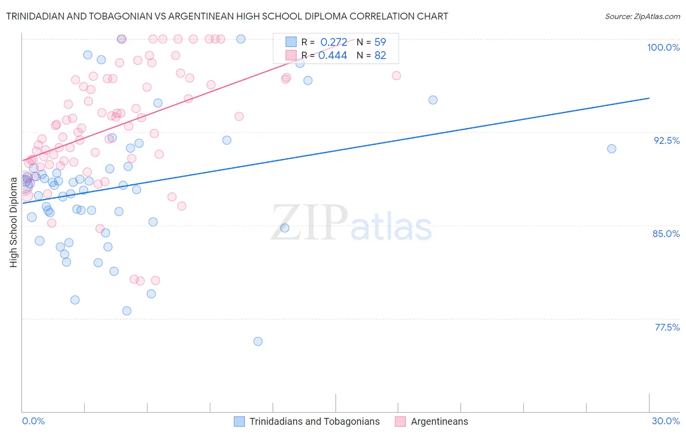 Trinidadian and Tobagonian vs Argentinean High School Diploma