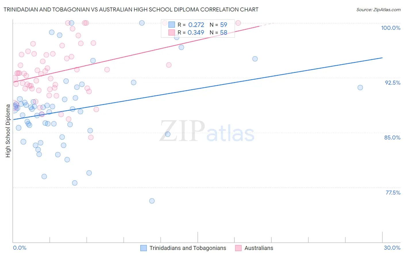 Trinidadian and Tobagonian vs Australian High School Diploma